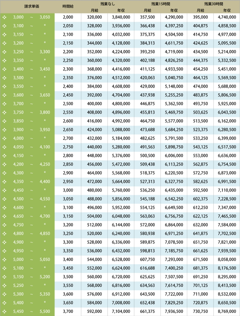 リツアンSTCの請求単価に対する年収の早見表