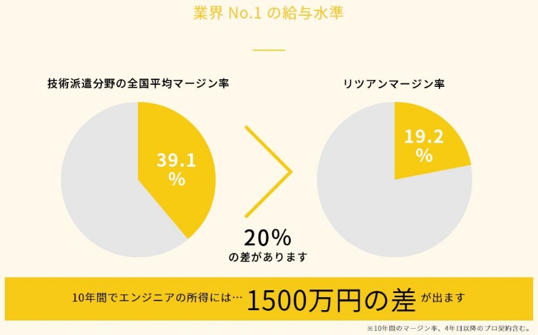 リツアンSTCのマージン率