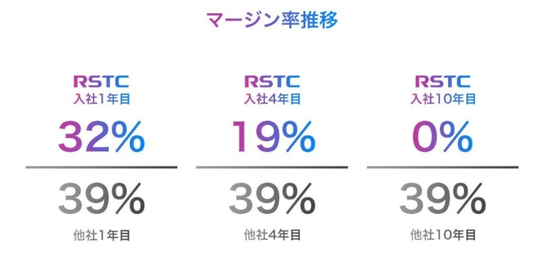 リツアンSTCのマージン率の詳細